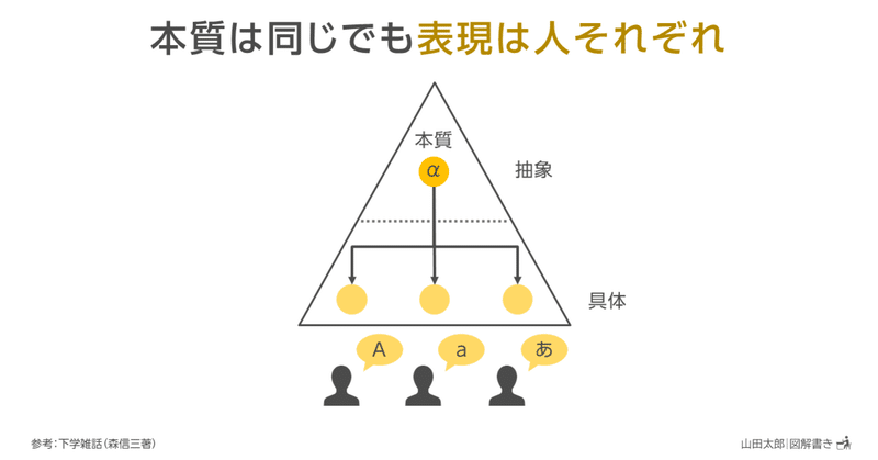 図解839 本質は同じでも 表現 は人それぞれ 山田太郎 図解描き note