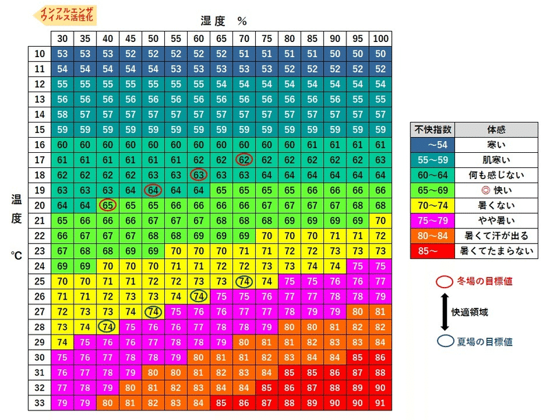 最適な湿度はどれくらい 不快指数からも計算したよ Kou 習慣化の人 Note