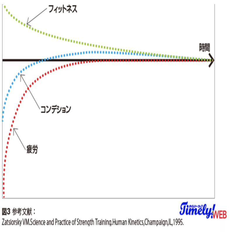２０フィットネスー疲労理論とは？｜MOTO⚾｜150キロプロジェクト｜ピッチングLAB