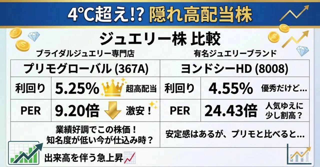 高配当＆超割安】暴落時に絶対拾いたい！ジュエリー株「プリモ