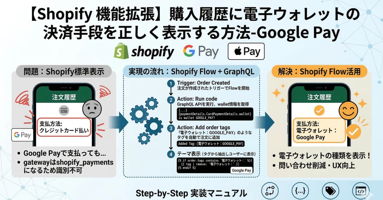Shopify 機能拡張】購入履歴に電子ウォレットの決済手段を正しく表示 