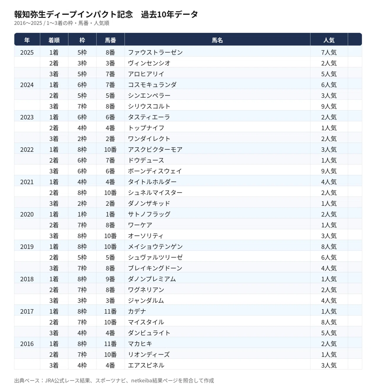 報知弥生ディープ記念予想（GⅡ）｜馬券師拓馬