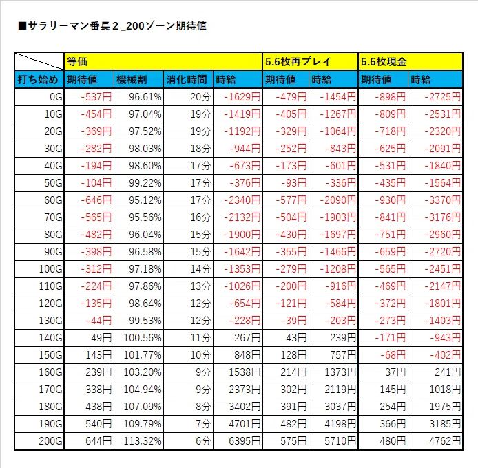 押忍！サラリーマン番長2_200ゾーン期待値｜ヲ猿