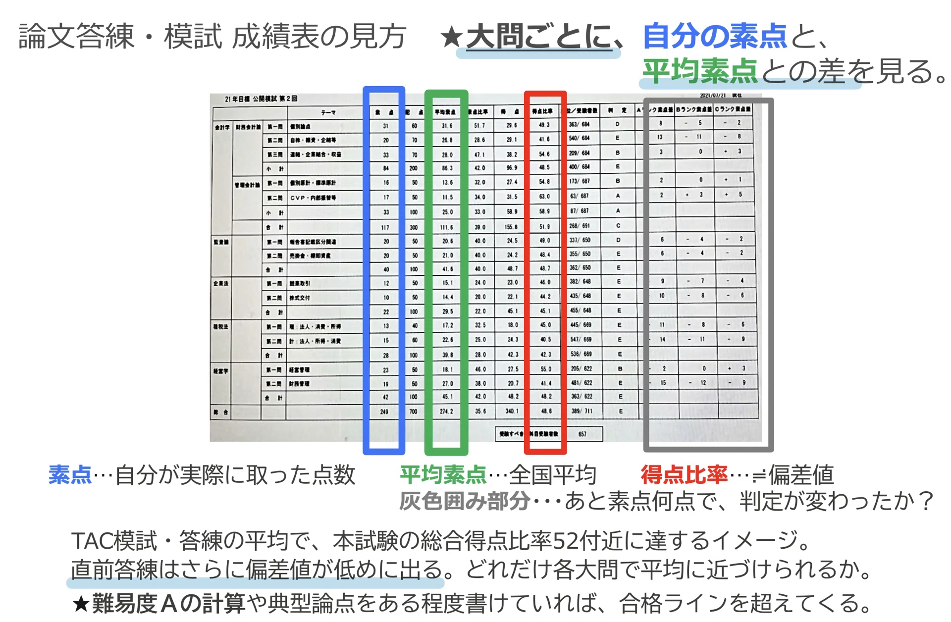 111 【26目標TAC論文生向け】成績の見方：大問ごとにD判定に近づける
