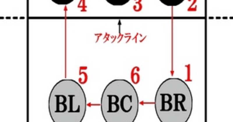 ローテーションを組もう Takahitotatsu Note