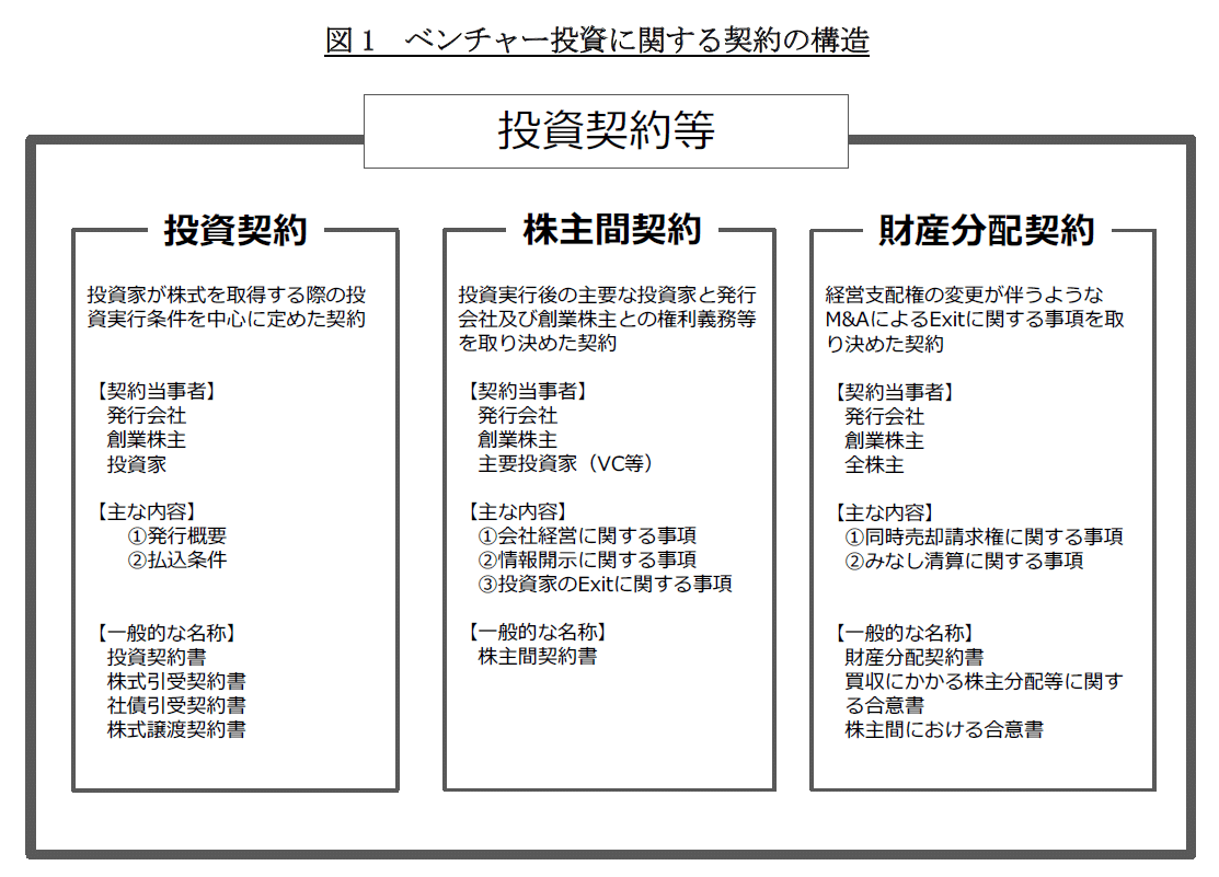 ベンチャーファイナンス 101 随時更新 Kohei Katada スタートアップの財務 経営管理 Note