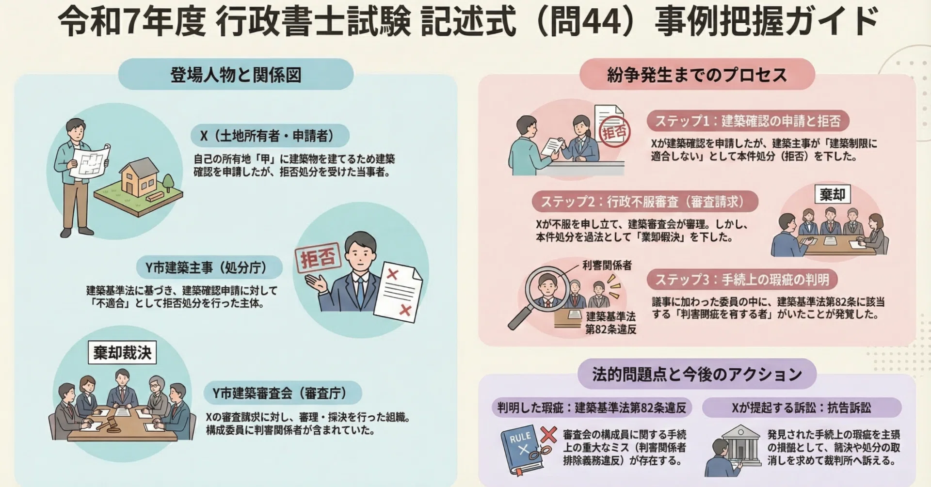 令和7年度 行政書士試験 記述式（問44）徹底解説｜行政書士試験【記述