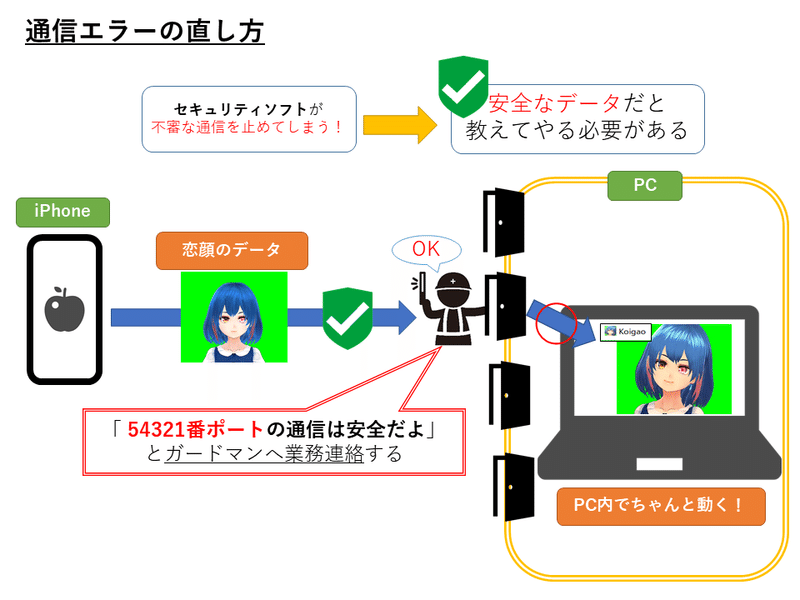 技術情報 恋顔 や 3teneft がうまく動かない人へ ネットワーク問題のトラブルシュート 思惟かね オモイカネ Note 技術情報 恋顔 や 3teneft がうまく動かない人へ ネットワーク問題のトラブルシュート 思惟かね オモイカネ Note