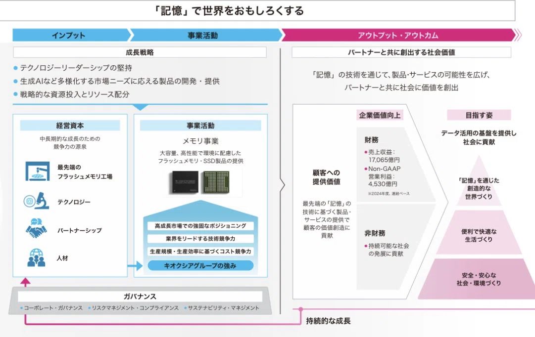 企業分析】キオクシア(285A)：世界を支える“記憶インフラ” AI時代の