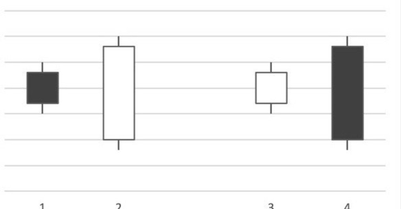 2.ローソク足の組み合わせを知ろう｜Yu