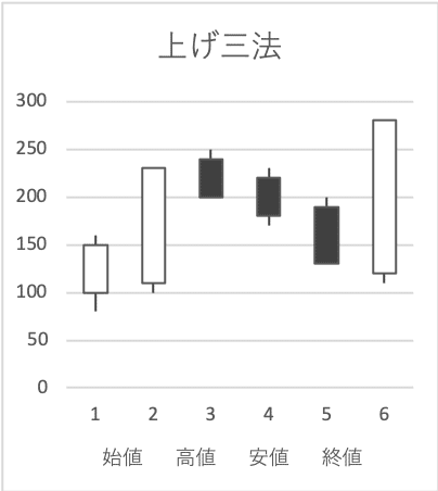 上げ三法