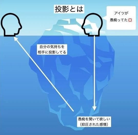 心理学における投影で 本当の自分を知る コウモト Note 心理学における投影で 本当の自分を知る コウモト Note