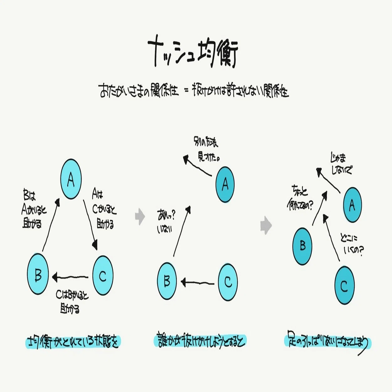 ナッシュ均衡（おたがいさま理論）：行動経済学とデザイン18｜ジマタロ