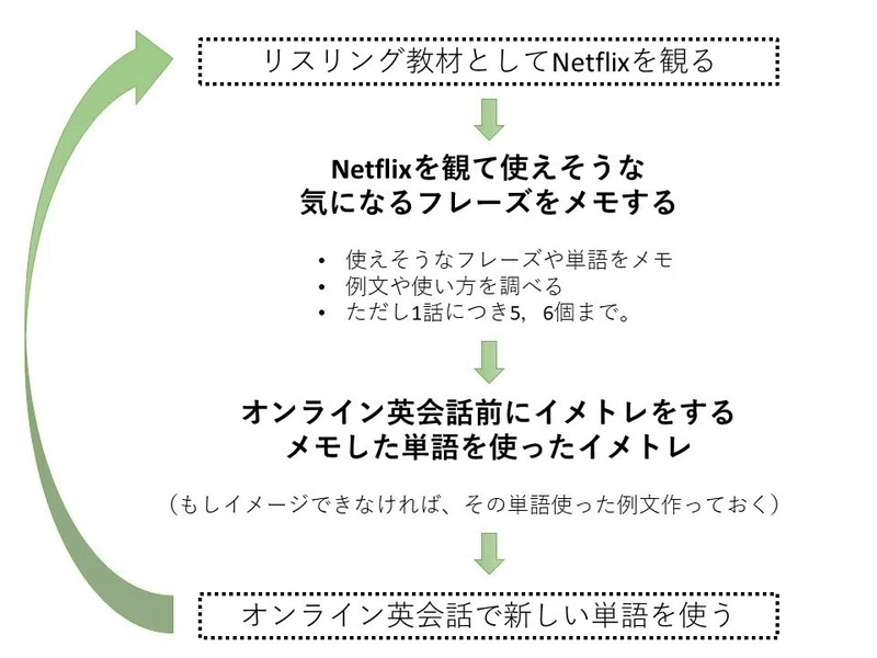 Netflixとオンライン英会話を駆使して英会話力を爆上げさせた方法 初中級者向け Dr Abeko Note
