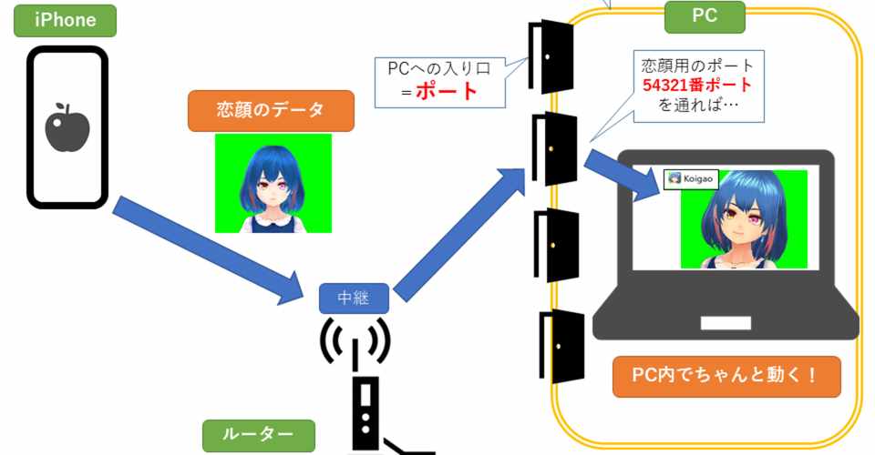 技術情報 噂のvtuberアプリ 恋顔 が上手く動かない人へ ネットワーク問題のトラブルシュート基礎 思惟かね オモイカネ Note