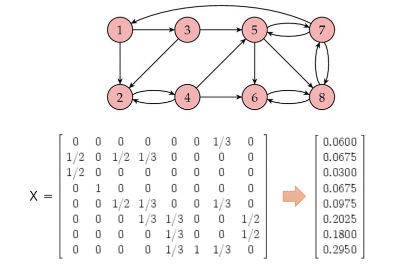 線形代数で検索結果を向上させるpagerank Dr Kano Note