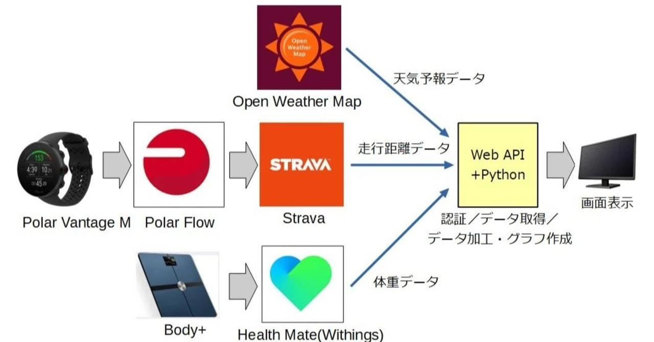 Strava/Withings Web API開発 - 準備編①｜「世界のサノアツ」駆ける