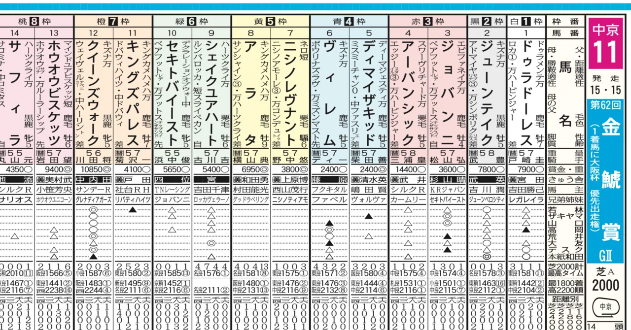 競馬新聞 東スポ 馬柱 重賞 メインレース 約10年分 初心者の方必見！#4】いまさら聞けない馬柱の見方と活用方法vol.1