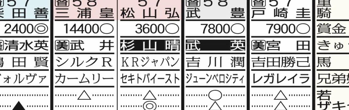 初心者の方必見！#4】いまさら聞けない馬柱の見方と活用方法vol.1