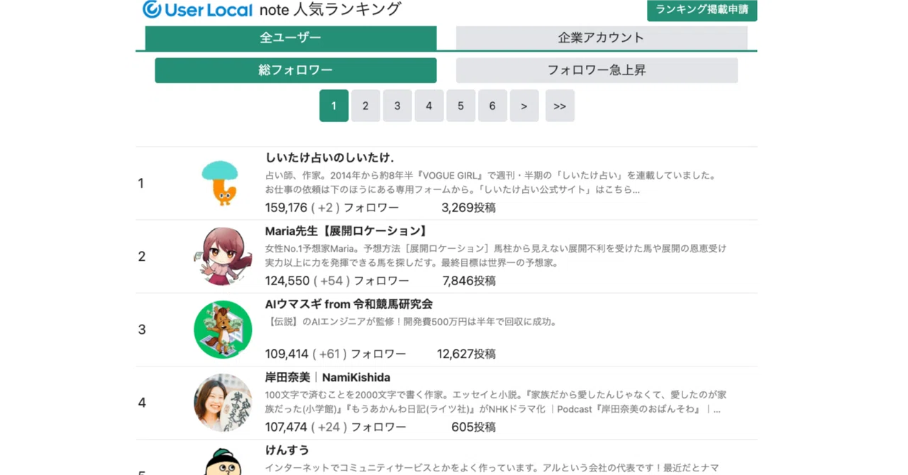 俺もnote人気ランキングに乗りたいッ！｜せーたのnote奮闘記