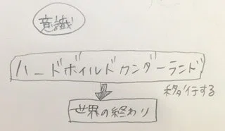 村上春樹 世界の終わりとハードボイルドワンダーランド それはただの象徴なのか あめゆき Note