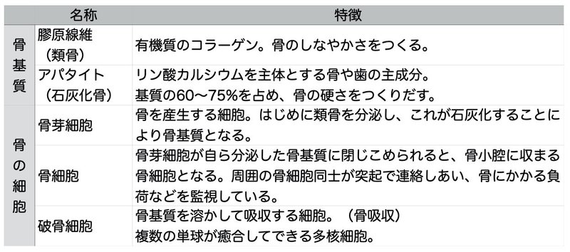 1 2 6 結合組織 骨組織 一問一答 マガジン記事 黒澤一弘 Note