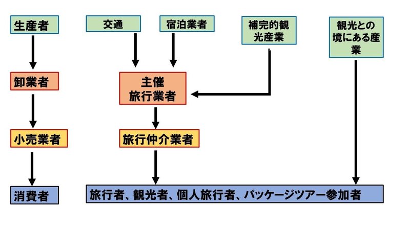 観光構造