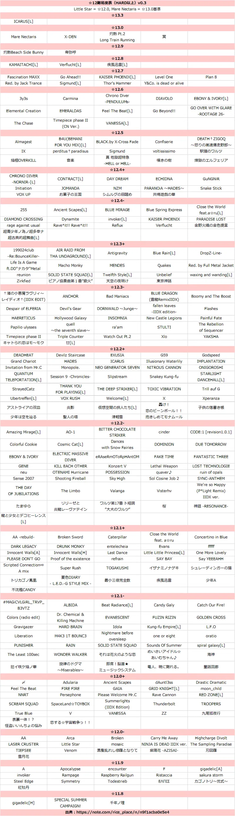 12改良版 客観的データに基づくbeatmania Iidxの難易度表案 Rice Place Note