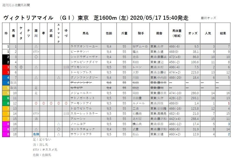 週刊元小池競馬新聞（2020.05.17）【ヴィクトリアマイル 】