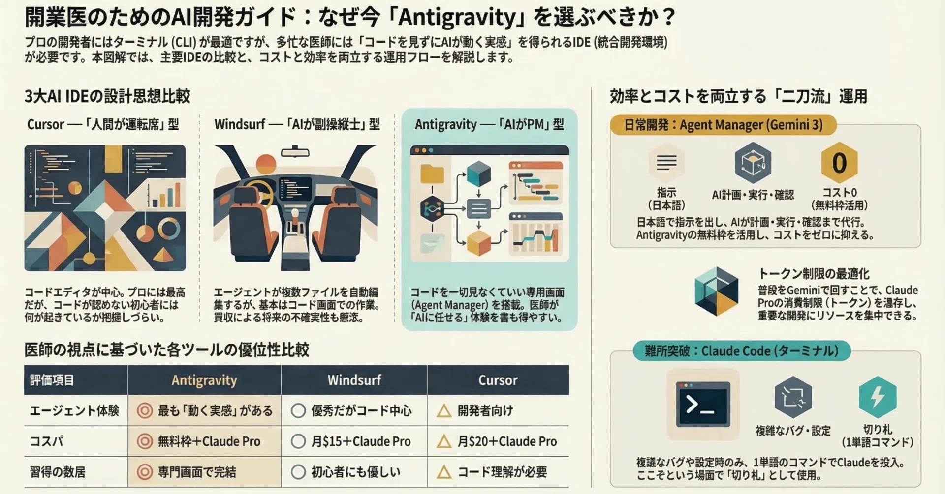 Antigravityの悲報とClaude Code】7️⃣Cusor,Windsurf,Antigravityの