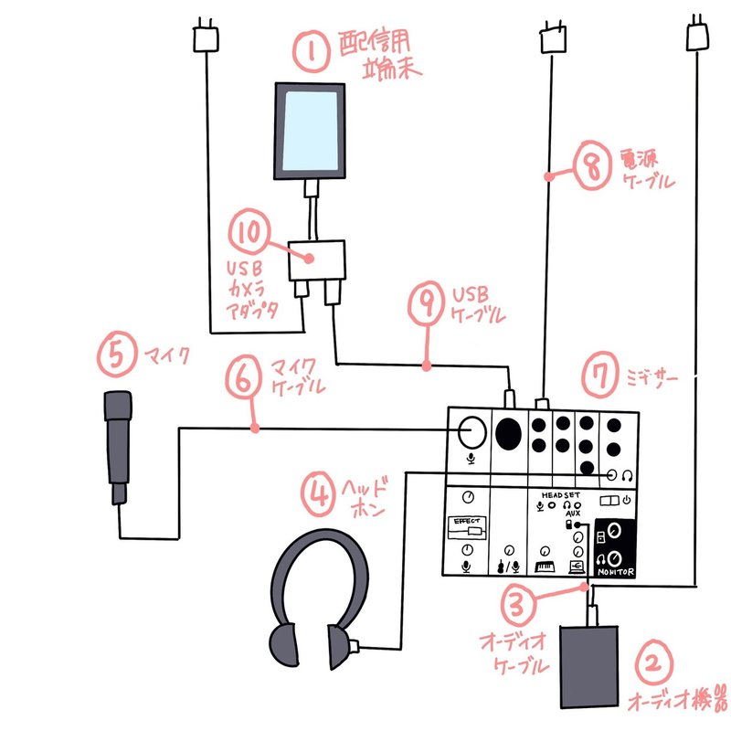 保存版 スマホでライブ配信にオススメの機材一式 歌配信 いしかわゆき ゆぴ 書籍 書く習慣 発売中 Note