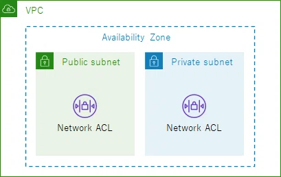 Aws ネットワークaclとセキュリティグループの使い分け 櫻田貴士 Note