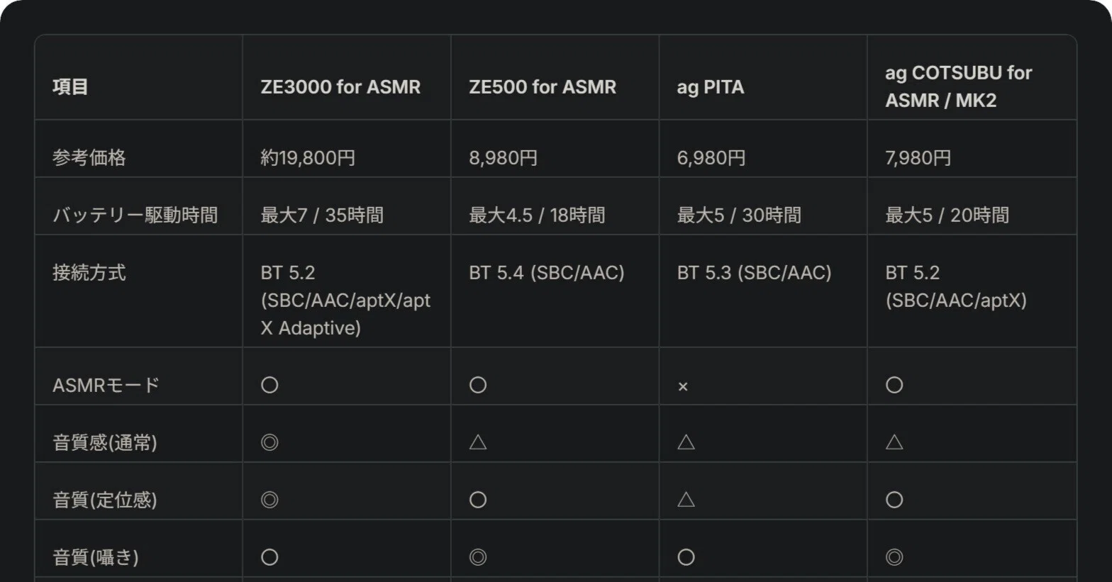 ASMR専用イヤホン・寝ホン比較】final ZE3000 for ASMR、ネットで言