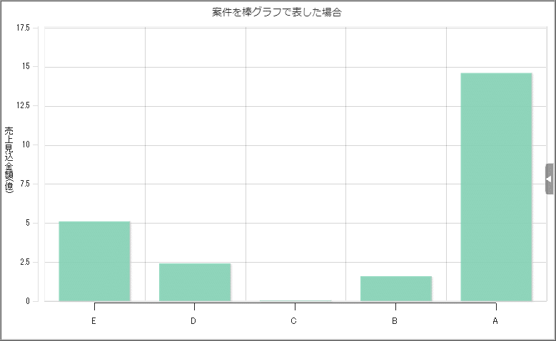 案件を棒グラフで
