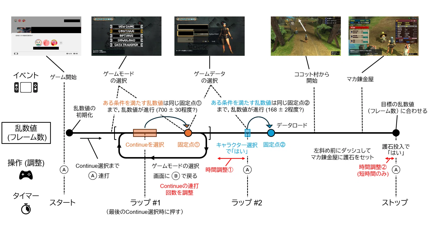 お取り置き MHXXの護石スナイプ手法の考察と待ち時間短縮手法の提案｜匿名