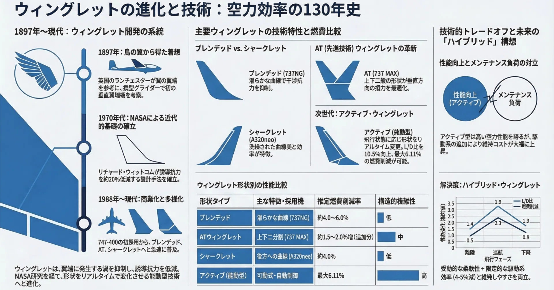 航空ヒストリー】 #002 - ウィングレットが変えた空の経済学——翼端の 