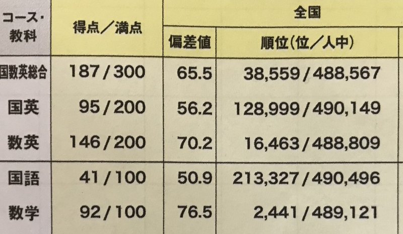 平均点以下から全国偏差値75へ 試行錯誤の末発見した数学勉強法 K I Note