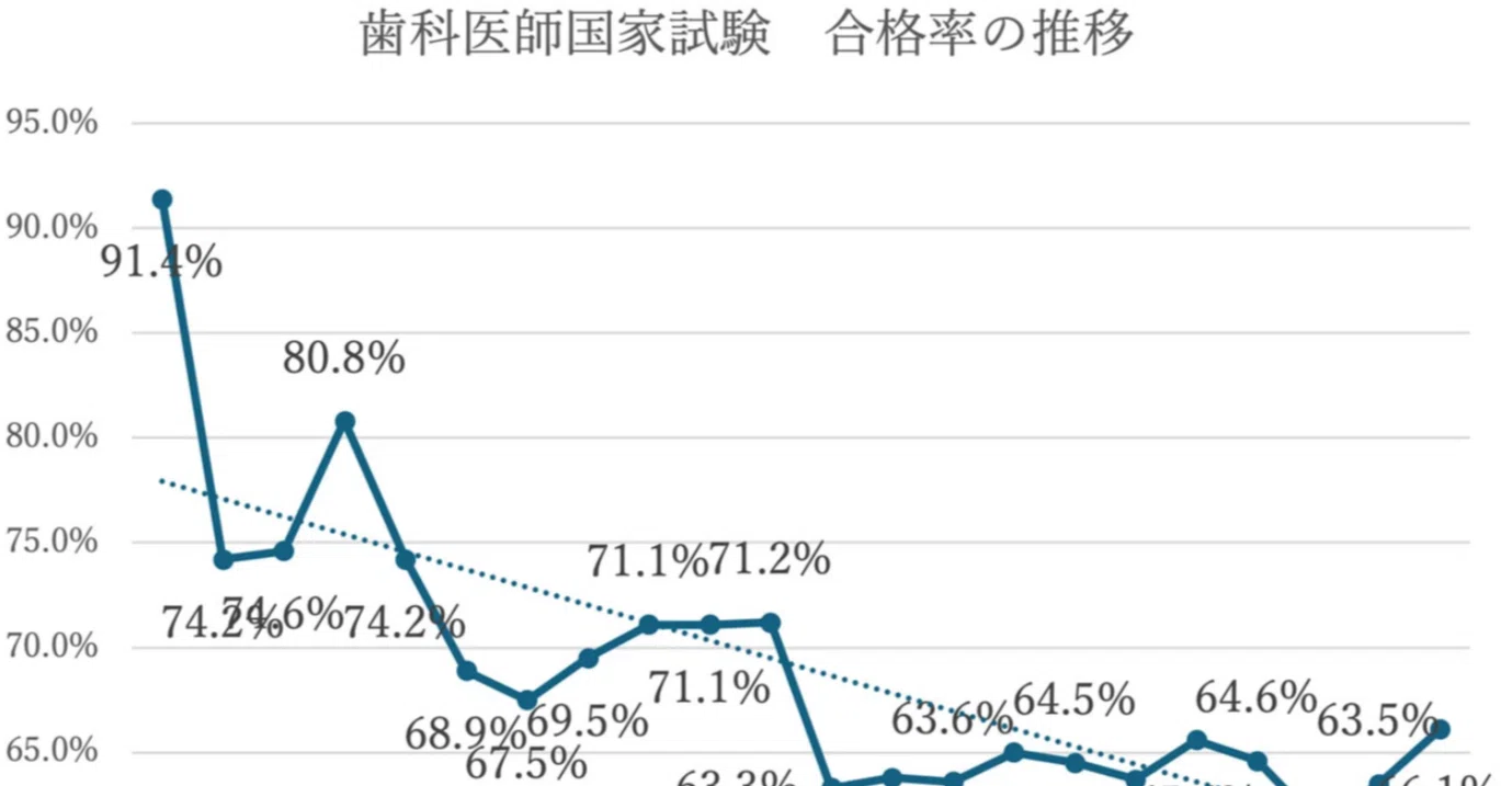 歯科医師国家試験合格率：厚労省官僚の裁量に任せていいのか