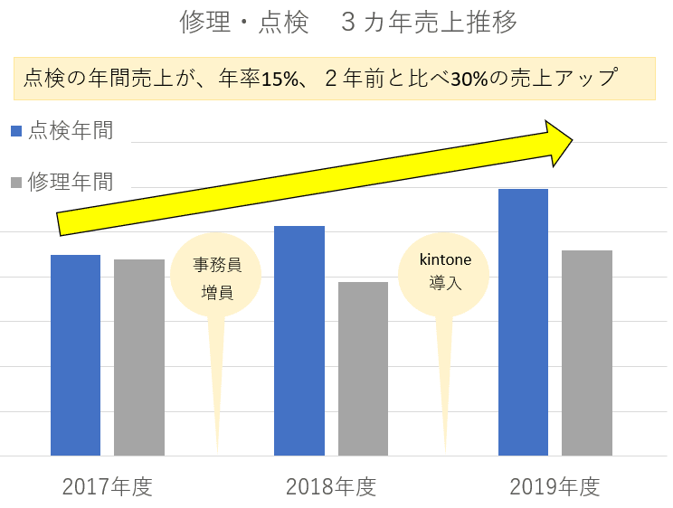 修理売上の向上