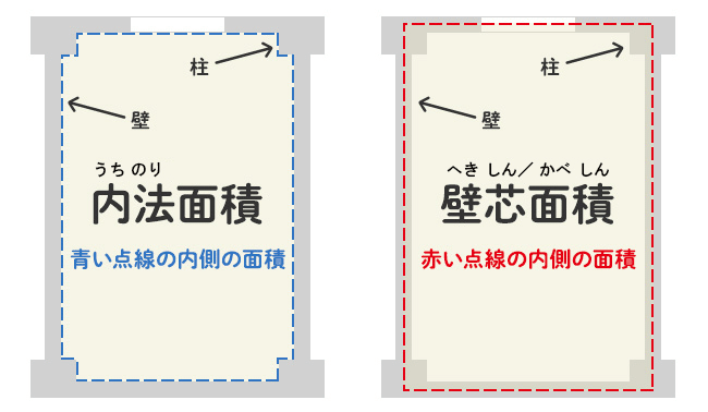 壁芯面積と内法面積の違いについて Hirokazu Kume Note