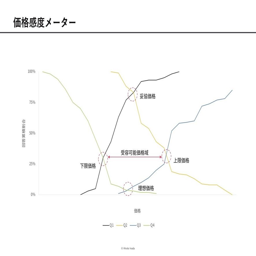 アプリ内課金をハックする〜アプリ売上・収益性を改善する〜｜稲田宙人 / LayerX