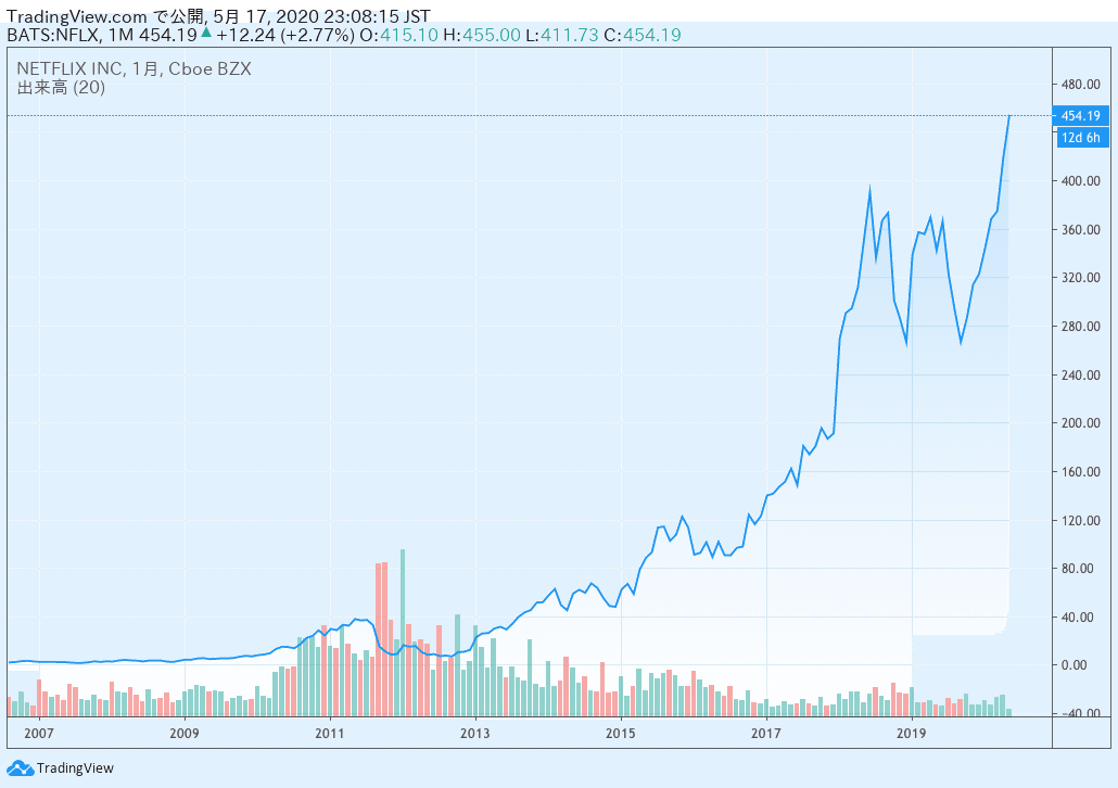 ネットフリックス