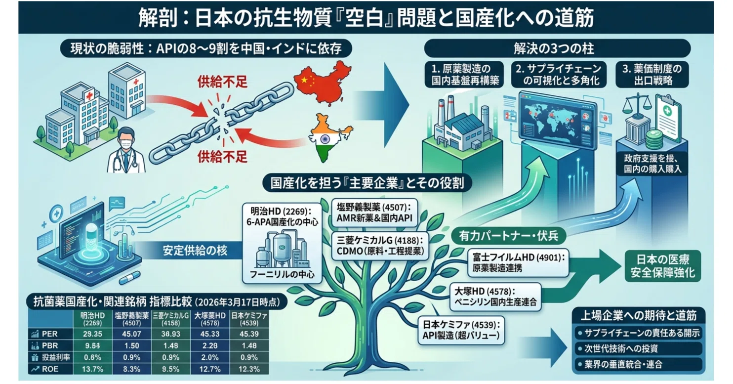 解剖】抗生物質「空白」の日本 ― 国産化の切実な現実と投資家が知る