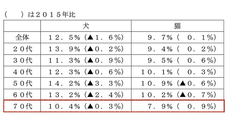 高齢者がペットを飼う際の不安と解消方法 社会問題を解決したい たまごとコムギの家 Note