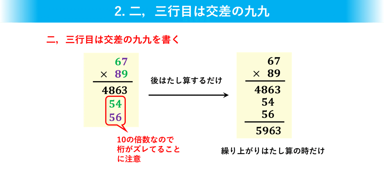 算数 2桁同士のかけ算なんて九九とたし算だけにしちまえばいいんですよ はる筆線屋 Note 算数 2桁同士のかけ算なんて九九とたし算だけにしちまえばいいんですよ はる筆線屋 Note