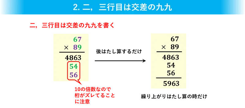算数 ２桁同士のかけ算なんて九九とたし算だけにしちまえばいいんですよ はる筆線屋 Note