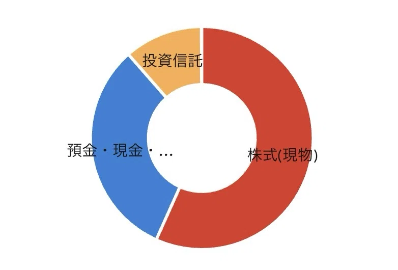 【資産公開】23歳で資産800万円に到達したので、資産配分をざっくり公開する｜よるみや