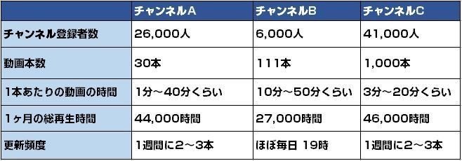 Youtubeチャンネルを複数運用して見えてきた効果的な運用方法 花澤勇佑 プロモーションディレクター Note
