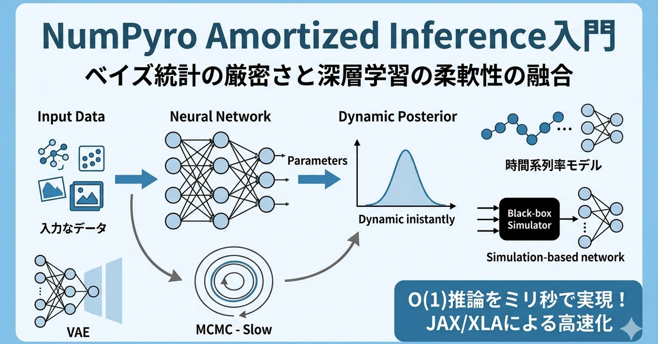 NumPyroで作る高速推論エンジン — Amortized Inference 実践入門｜platypus2000jp