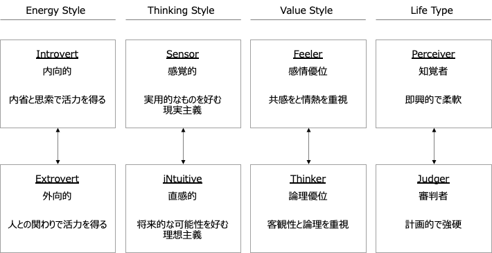 Mbtiを受けてみた あらい Note